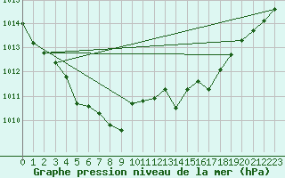 Courbe de la pression atmosphrique pour Oehringen