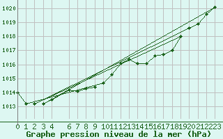 Courbe de la pression atmosphrique pour Shoream (UK)