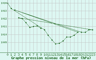 Courbe de la pression atmosphrique pour Oehringen