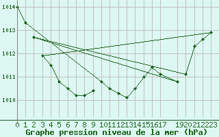 Courbe de la pression atmosphrique pour Buzenol (Be)