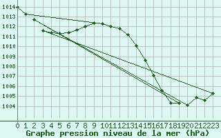 Courbe de la pression atmosphrique pour Kremsmuenster