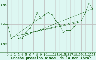 Courbe de la pression atmosphrique pour Lisbonne (Po)
