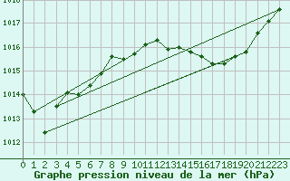 Courbe de la pression atmosphrique pour Angers-Beaucouz (49)