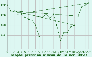 Courbe de la pression atmosphrique pour Cevio (Sw)