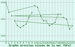 Courbe de la pression atmosphrique pour Bad Marienberg