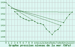 Courbe de la pression atmosphrique pour Calvi (2B)