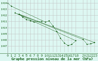 Courbe de la pression atmosphrique pour Saint-Paul-lez-Durance (13)