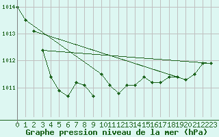 Courbe de la pression atmosphrique pour Aix-la-Chapelle (All)