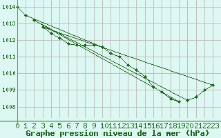 Courbe de la pression atmosphrique pour Ernage (Be)