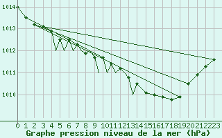 Courbe de la pression atmosphrique pour Diepholz
