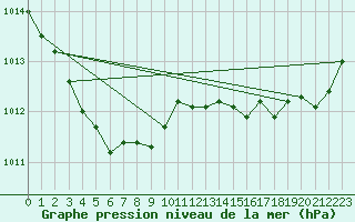 Courbe de la pression atmosphrique pour Ile d