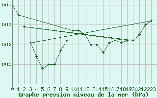 Courbe de la pression atmosphrique pour Stuttgart / Schnarrenberg