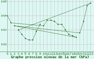 Courbe de la pression atmosphrique pour Hohrod (68)