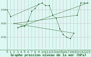 Courbe de la pression atmosphrique pour Motril