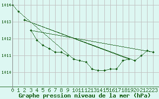 Courbe de la pression atmosphrique pour Dieppe (76)