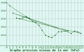 Courbe de la pression atmosphrique pour Raciborz