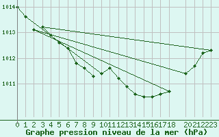 Courbe de la pression atmosphrique pour Horn