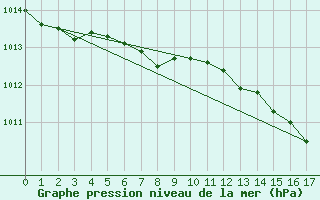 Courbe de la pression atmosphrique pour Kapfenberg-Flugfeld