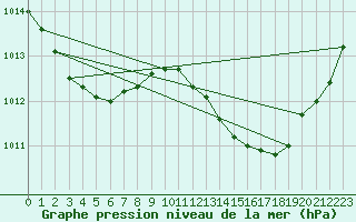 Courbe de la pression atmosphrique pour Verngues - Hameau de Cazan (13)