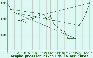 Courbe de la pression atmosphrique pour Thoiras (30)