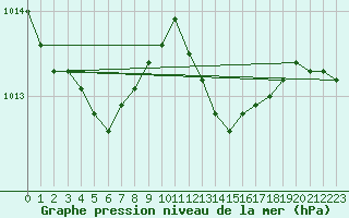 Courbe de la pression atmosphrique pour Sorcy-Bauthmont (08)