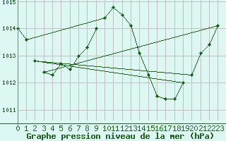 Courbe de la pression atmosphrique pour le bateau WSNU