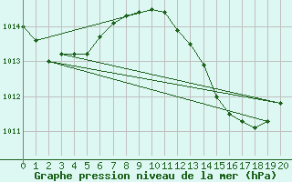 Courbe de la pression atmosphrique pour Ayamonte