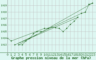 Courbe de la pression atmosphrique pour Gibraltar (UK)