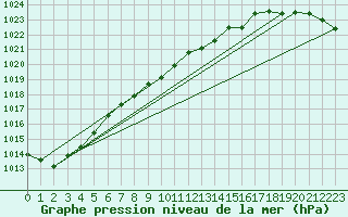 Courbe de la pression atmosphrique pour Bagaskar