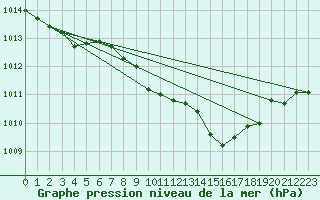 Courbe de la pression atmosphrique pour Giessen