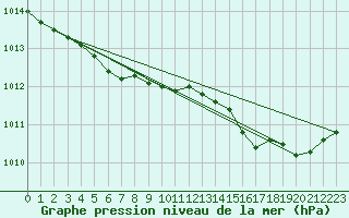 Courbe de la pression atmosphrique pour Pointe de Chemoulin (44)