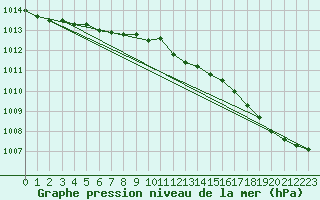 Courbe de la pression atmosphrique pour Turi