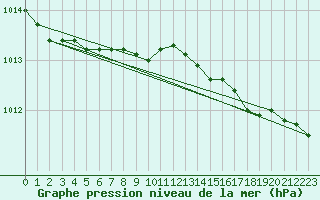 Courbe de la pression atmosphrique pour Thyboroen