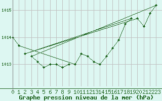 Courbe de la pression atmosphrique pour Engins (38)