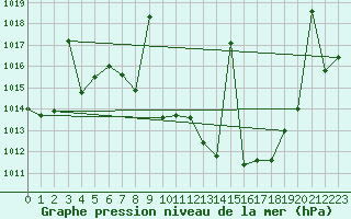 Courbe de la pression atmosphrique pour Valdepeas