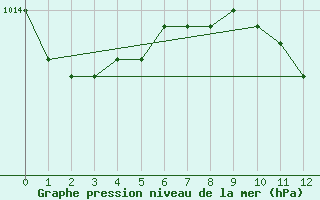 Courbe de la pression atmosphrique pour Gedser Odde