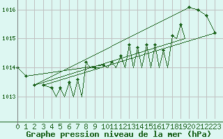 Courbe de la pression atmosphrique pour Sogndal / Haukasen