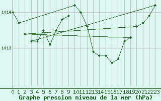 Courbe de la pression atmosphrique pour Uccle