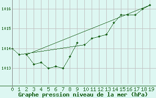 Courbe de la pression atmosphrique pour Munte (Be)