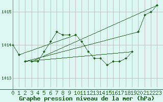 Courbe de la pression atmosphrique pour Veliko Gradiste