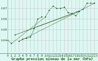 Courbe de la pression atmosphrique pour Marignane (13)