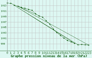 Courbe de la pression atmosphrique pour Belfort-Dorans (90)