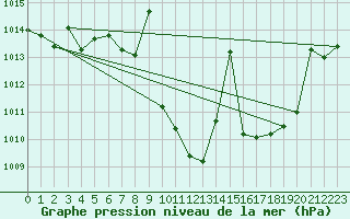 Courbe de la pression atmosphrique pour Saelices El Chico
