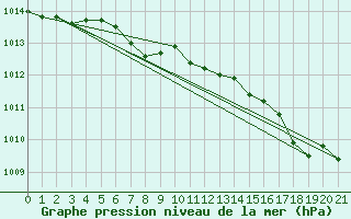 Courbe de la pression atmosphrique pour Aflenz