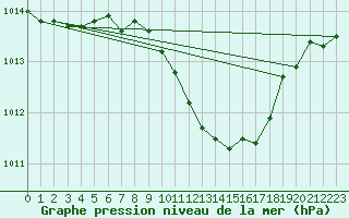 Courbe de la pression atmosphrique pour Lahr (All)