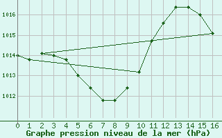 Courbe de la pression atmosphrique pour Santiago Del Estero Aero.