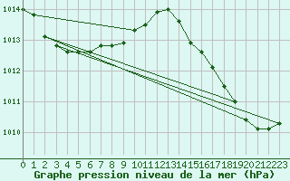 Courbe de la pression atmosphrique pour Les Pennes-Mirabeau (13)