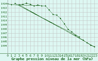 Courbe de la pression atmosphrique pour Retie (Be)