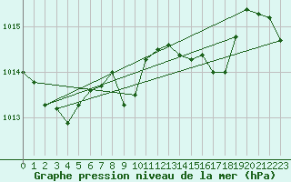 Courbe de la pression atmosphrique pour Laerdal-Tonjum