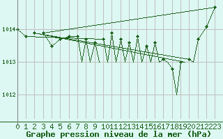 Courbe de la pression atmosphrique pour Gibraltar (UK)